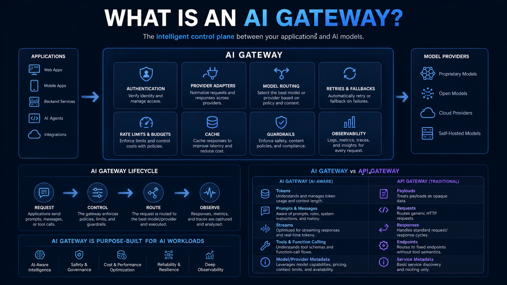 AI gateway architecture connecting applications to multiple model providers through identity, policy, routing, guardrails and observability