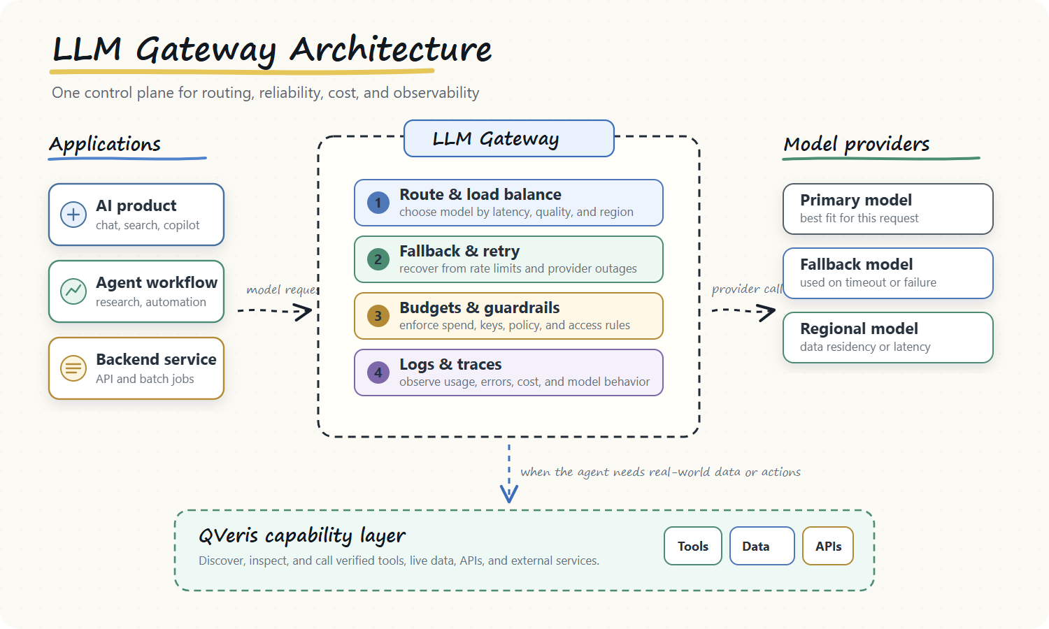 Hand-drawn LLM gateway architecture showing routing, fallback, budgets, observability, model providers, and the QVeris capability layer