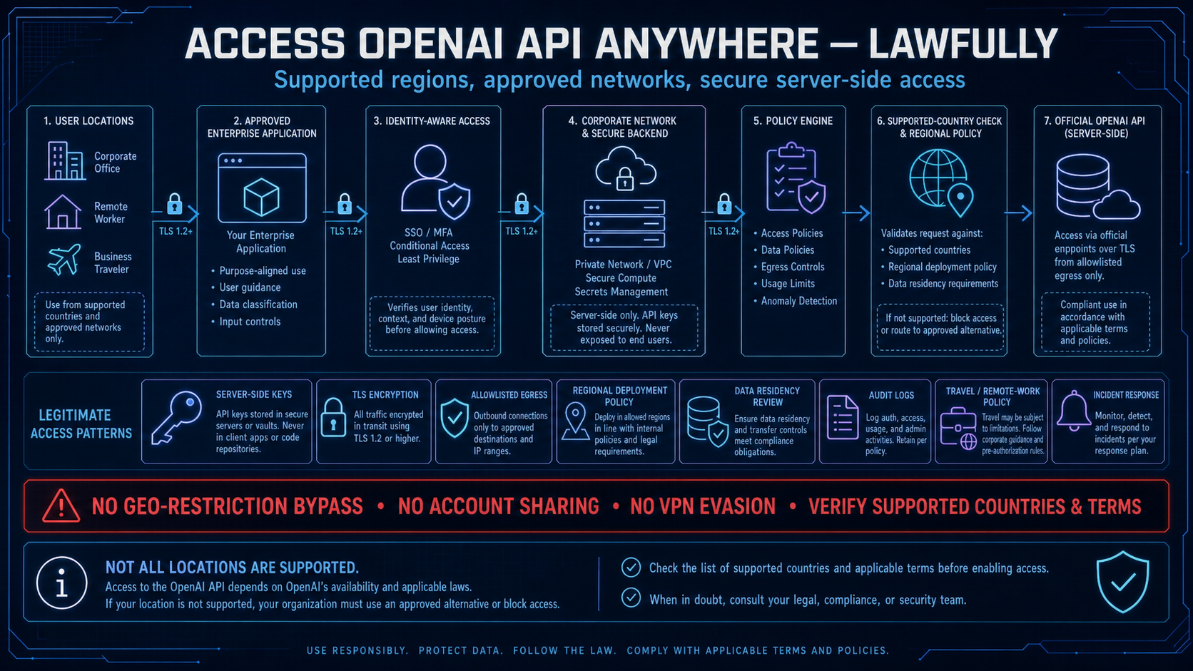 Lawful OpenAI API access with supported-country checks and no geo-restriction bypass