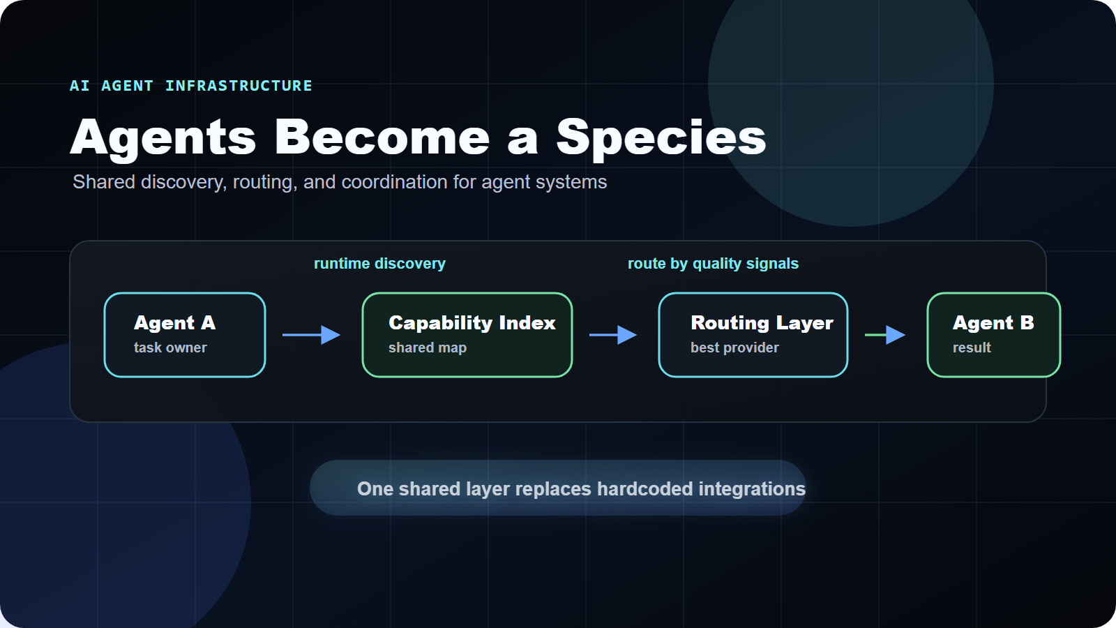 Agents Become a Species capability routing diagram