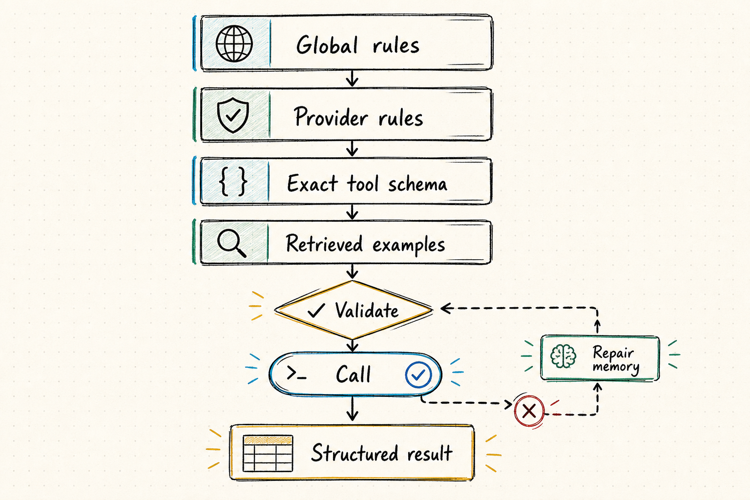 Layered prompts for reliable AI agent tool calling