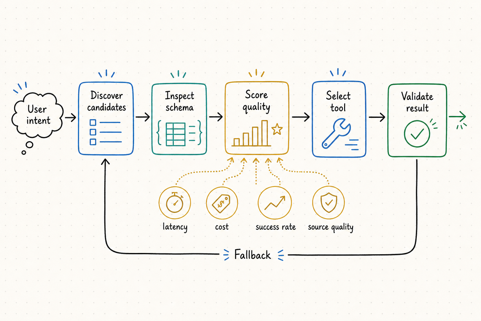 AI agent tool discovery ranking and fallback workflow