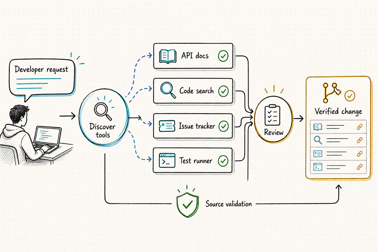 Developer automation workflow for AI agents