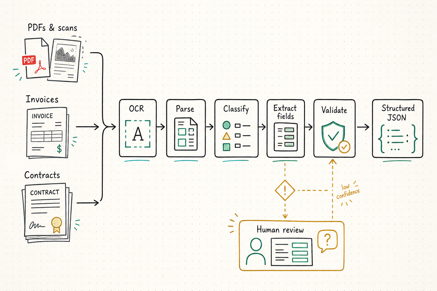 Document parsing OCR and structured extraction workflow