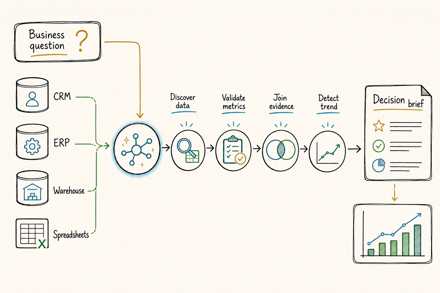Business intelligence data and executive action workflow
