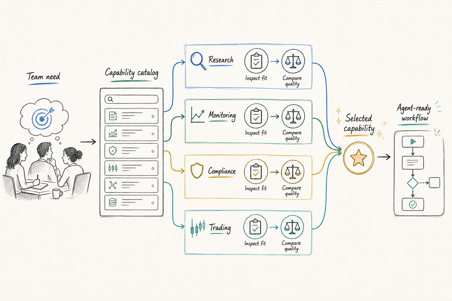 AI agent capability catalog and selection workflow
