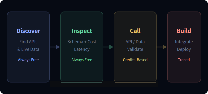 AI coding agent tool layer workflow