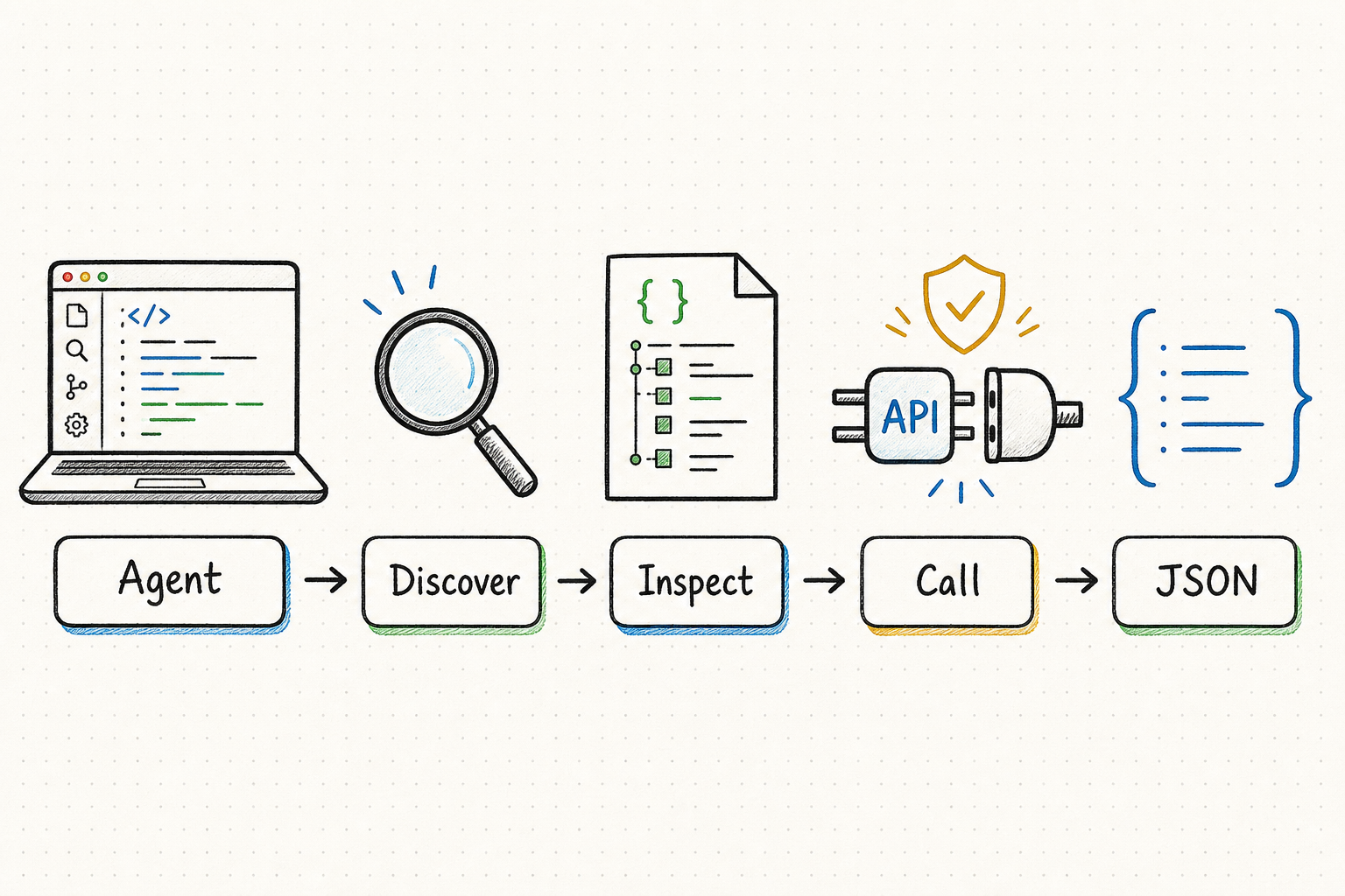 AI coding agent tool layer workflow from discovery to structured API results