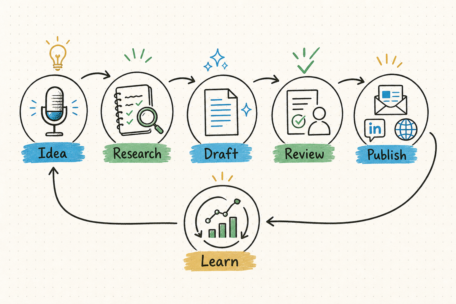 AI content workflow from research and drafting through review and publishing