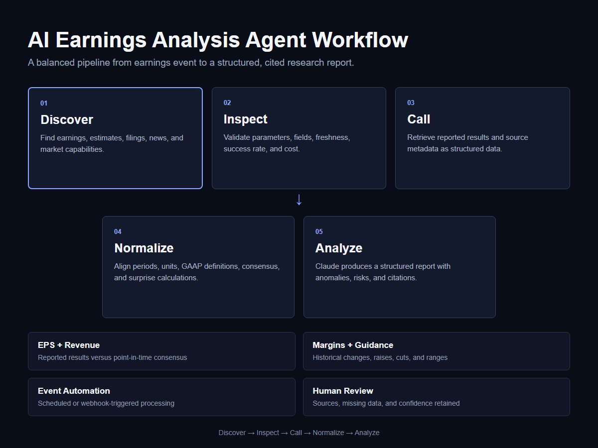 AI earnings analysis agent workflow using QVeris and Claude