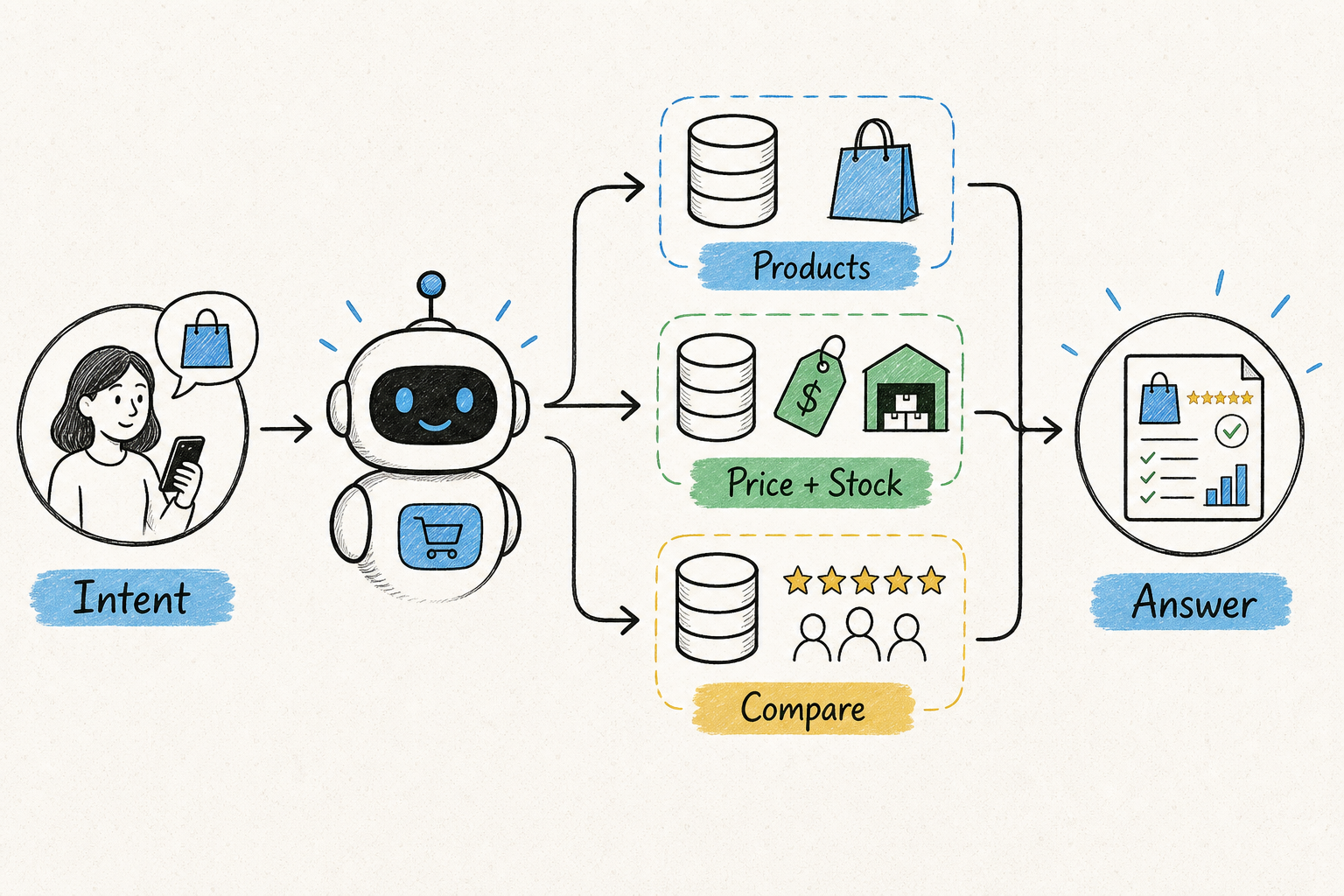 AI ecommerce agent workflow for product, price, inventory, and market data