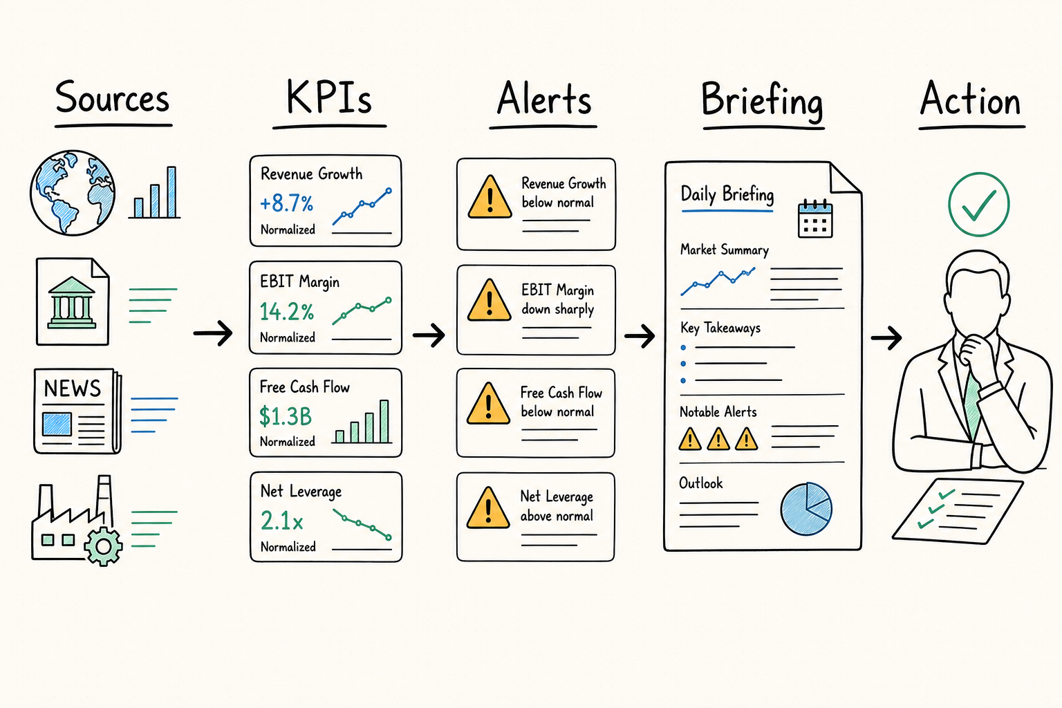 AI executive dashboard workflow from business data sources through normalized KPIs and alerts to an evidence-backed daily briefing and executive action