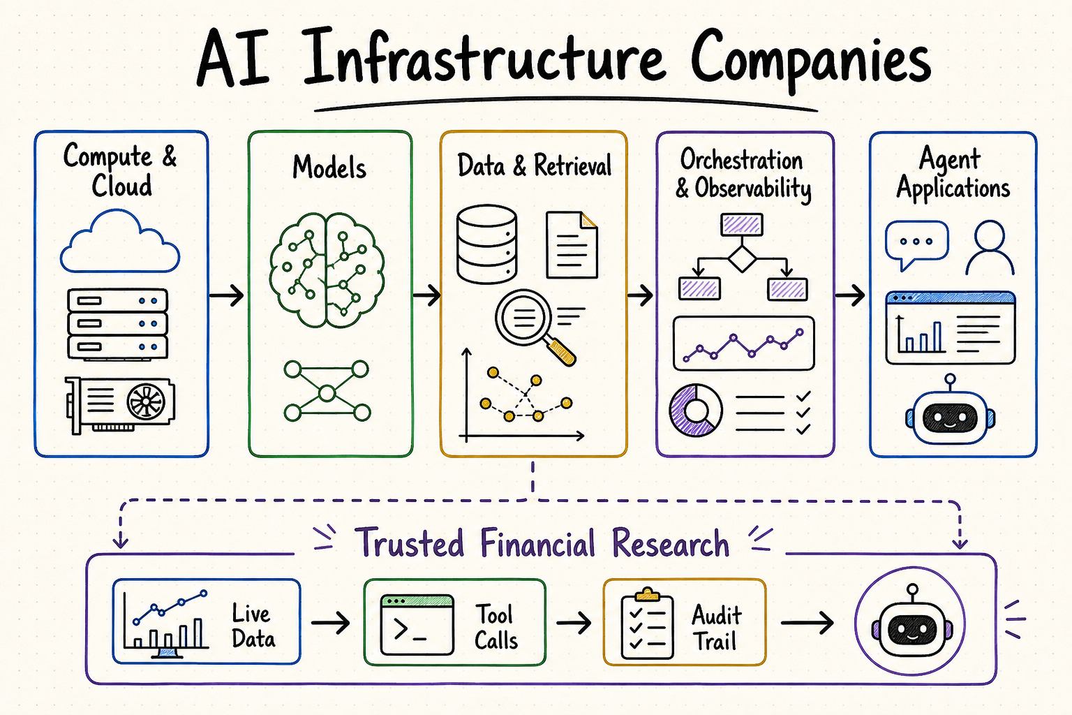 Whiteboard map of AI infrastructure companies from compute and models to data, orchestration, observability, and agent applications