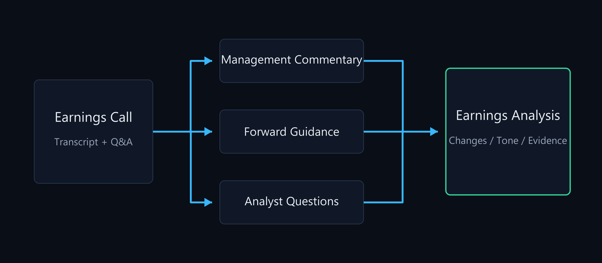 Earnings call analysis workflow for management commentary, guidance, and analyst questions