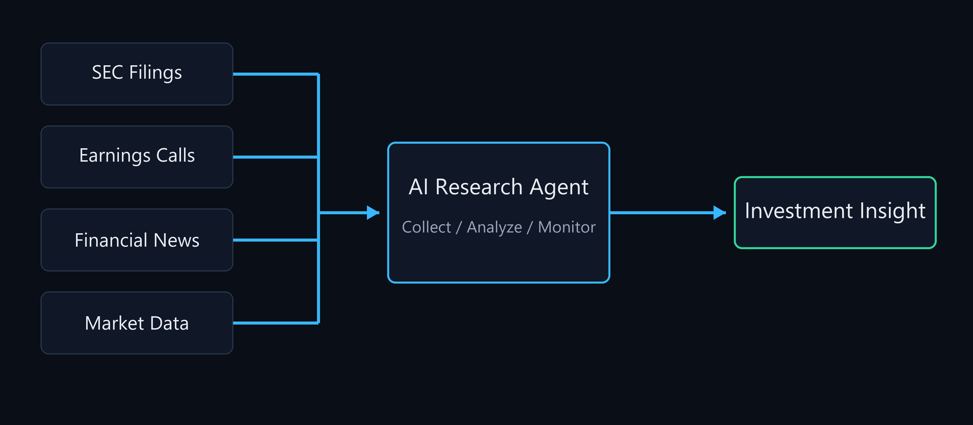 Investment research workflow connecting SEC filings, earnings calls, financial news, and market data to an AI agent