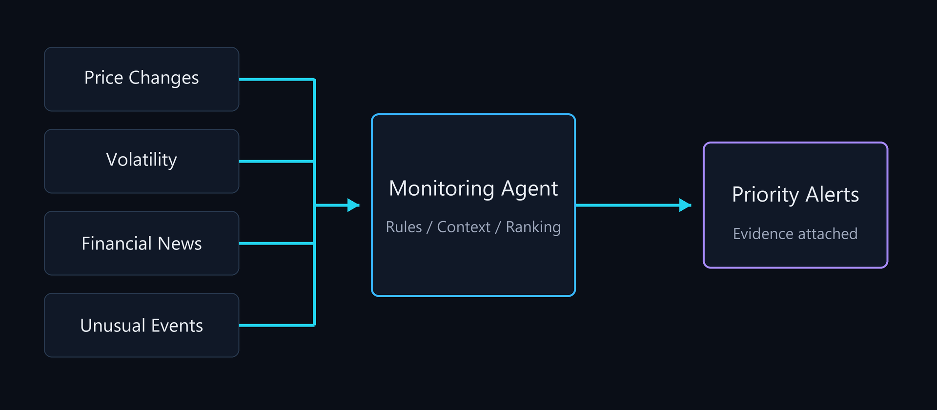 Market monitoring workflow for price changes, volatility, news, and unusual events