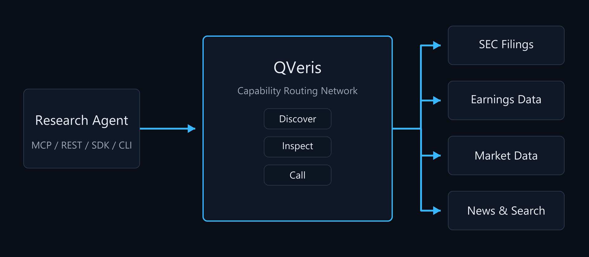 QVeris capability routing architecture for investment research agents