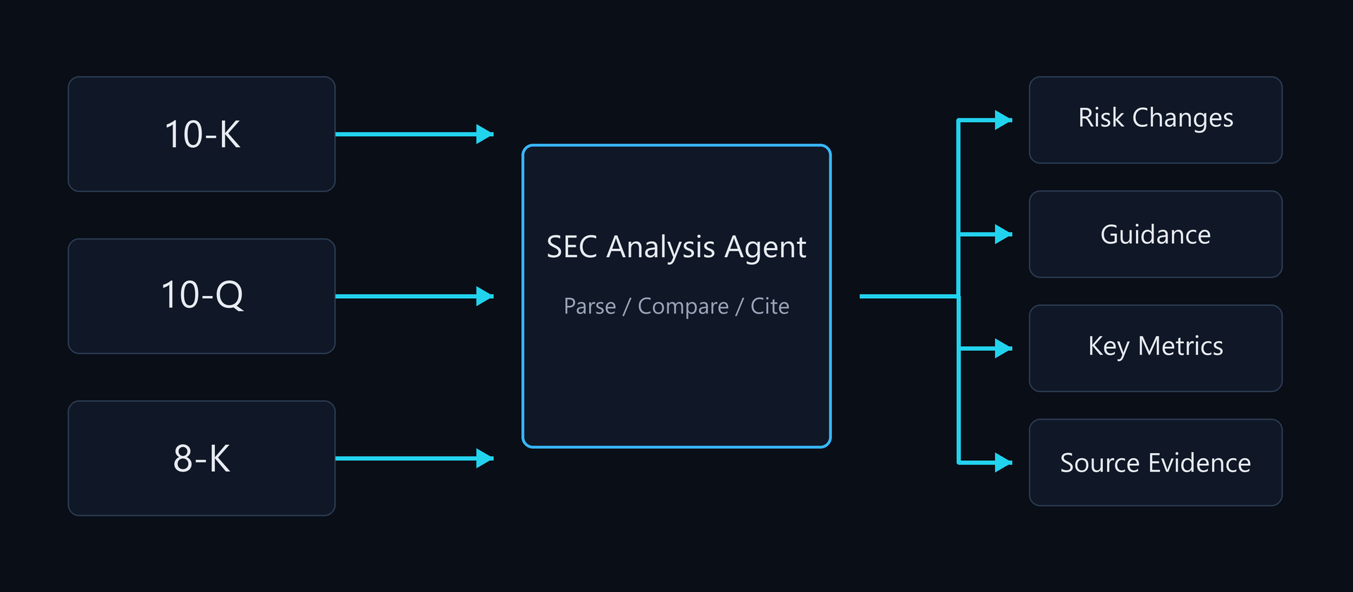 SEC filing analysis workflow for 10-K, 10-Q, and 8-K documents