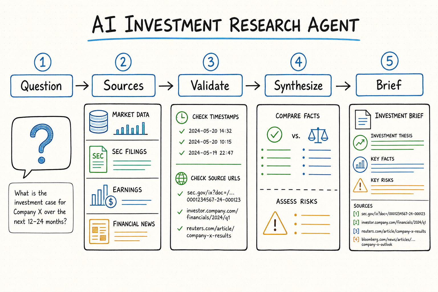 AI investment research agent workflow from evidence collection to cited brief