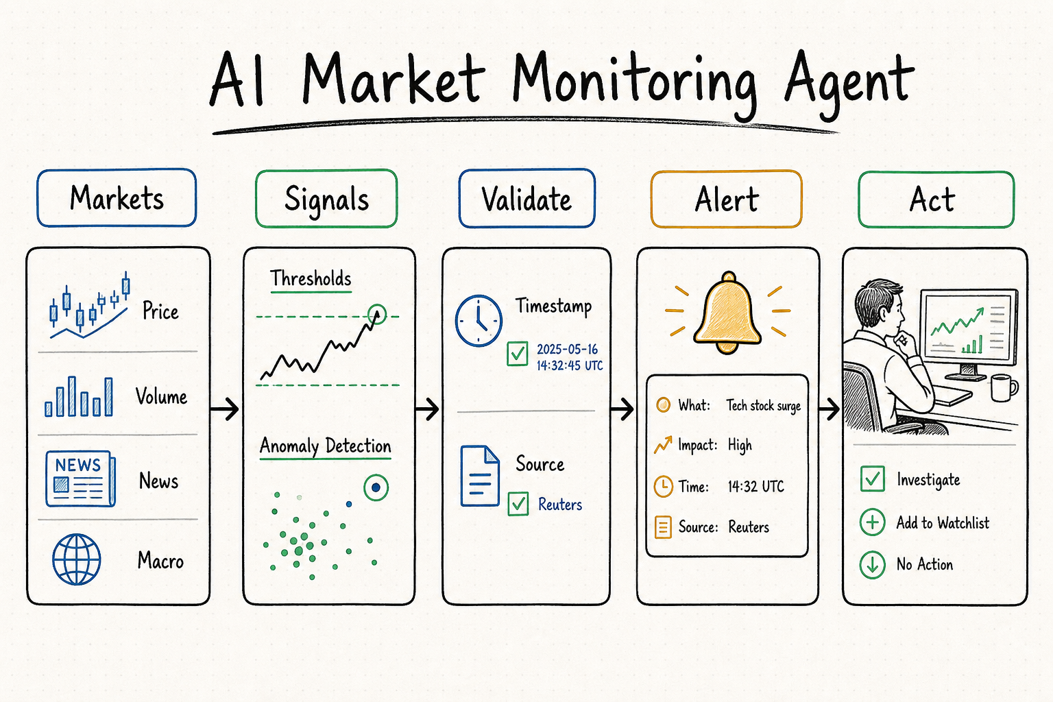 AI market monitoring agent workflow for signals, validation, alerts, and action
