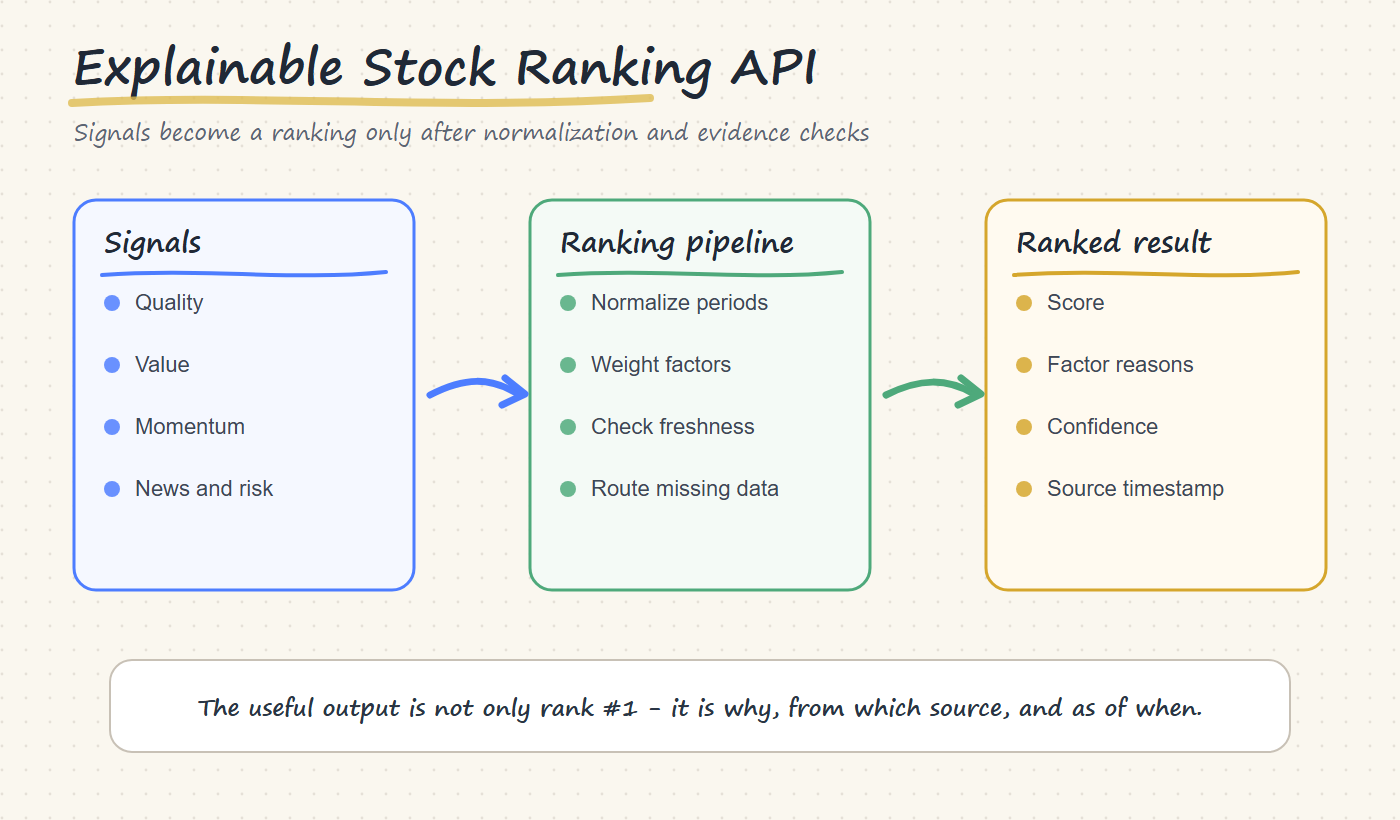 Explainable AI stock ranking API workflow combining quality, value, momentum, news, and risk signals