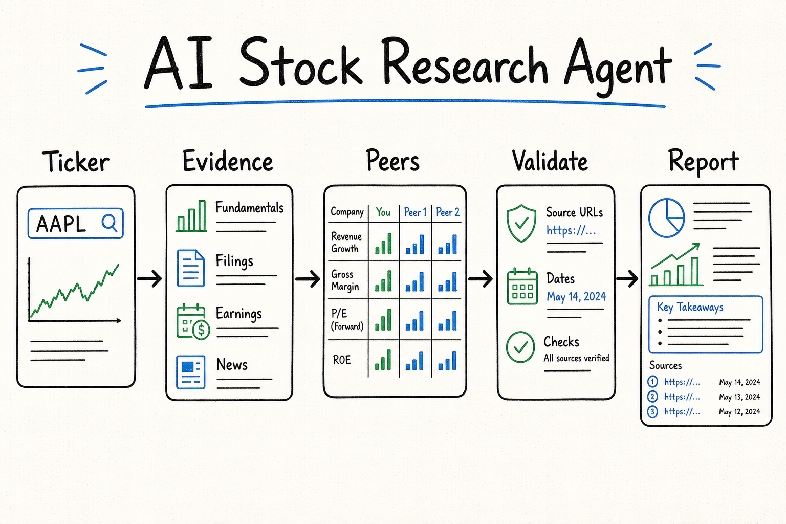 AI stock research agent architecture joining prices, fundamentals, corporate actions, provenance, and validation