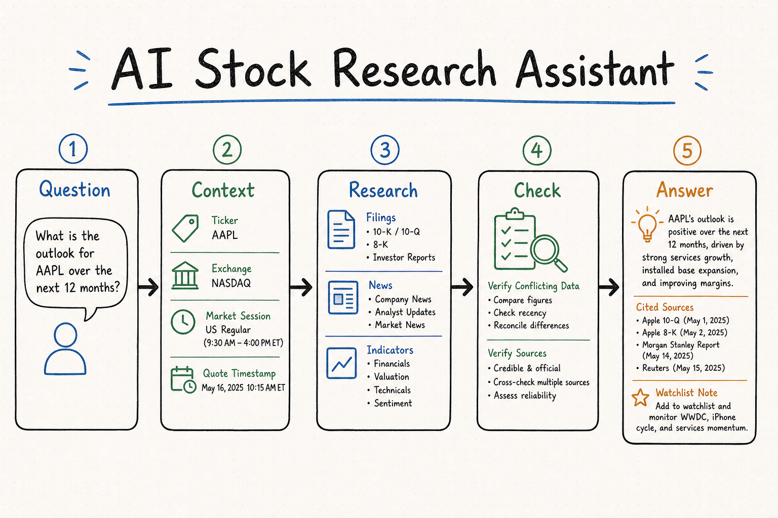 AI stock research assistant workflow for verified and cited market answers
