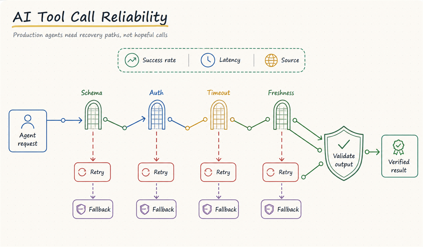 AI tool call reliability workflow with QVeris