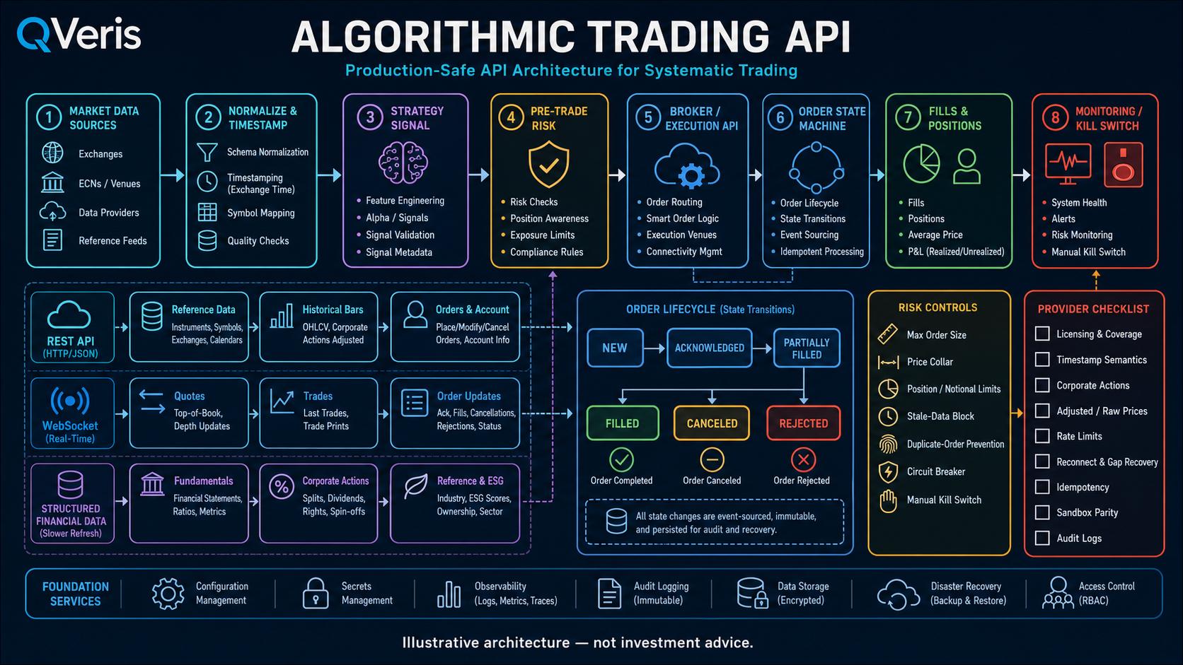 Algorithmic trading API architecture showing REST, WebSocket and structured financial data lanes, order lifecycle, pre-trade risk controls and kill switch