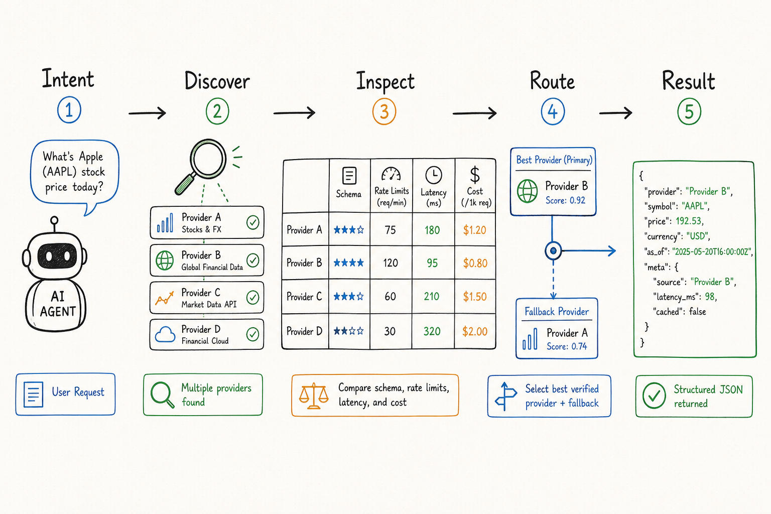 Alpha Vantage MCP alternative workflow for discovery, inspection, routing, and JSON results