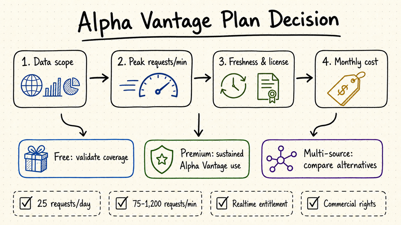 Alpha Vantage plan decision framework covering data scope, peak requests per minute, freshness and licensing, and monthly cost.