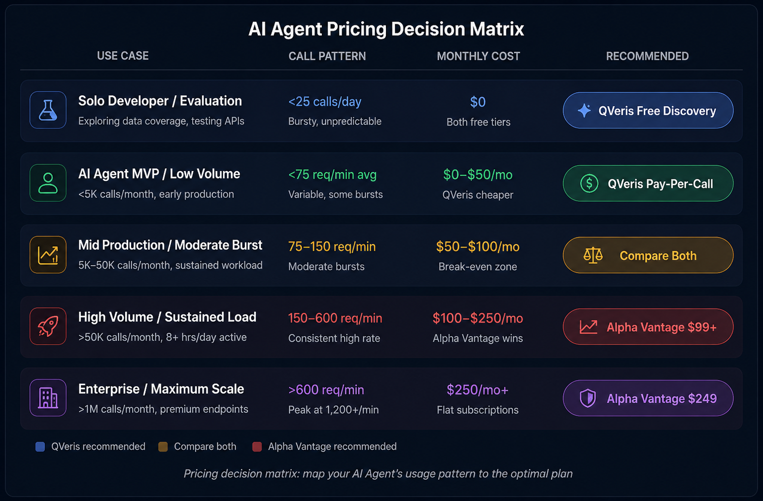 AI Agent Pricing Decision Matrix comparing QVeris and Alpha Vantage pricing plans across five use case scenarios: Solo Developer Evaluation, MVP/Low Volume, Mid Production, High Volume, and Enterprise Maximum Scale