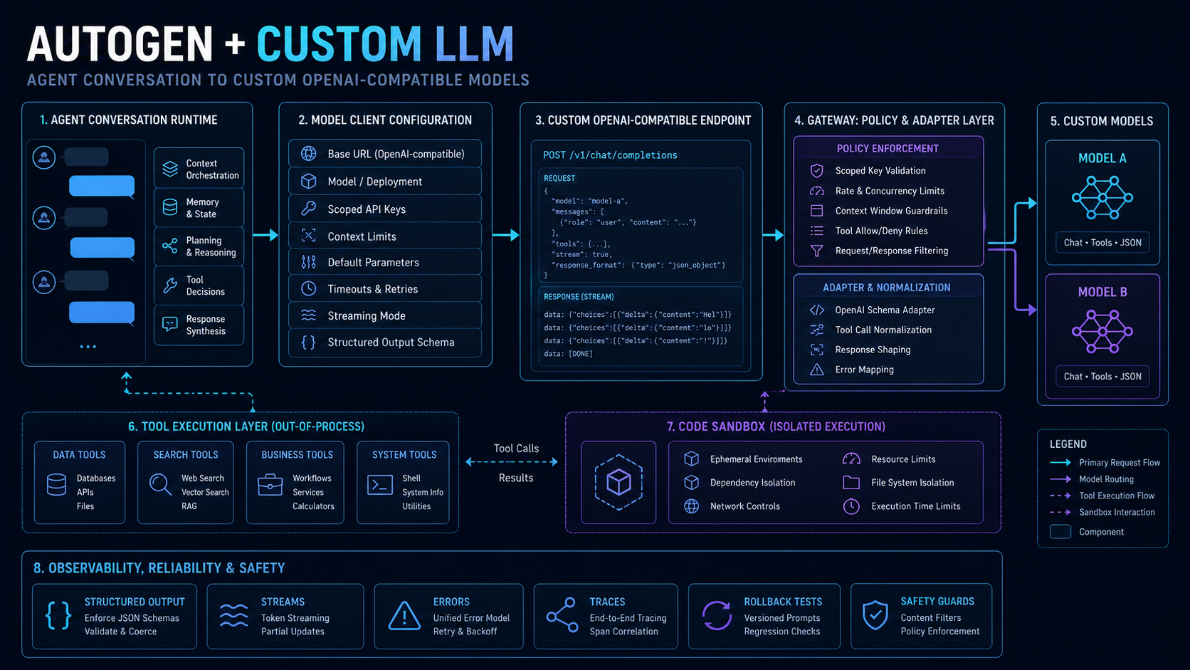 AutoGen custom LLM model client, policy gateway, tools and sandbox architecture