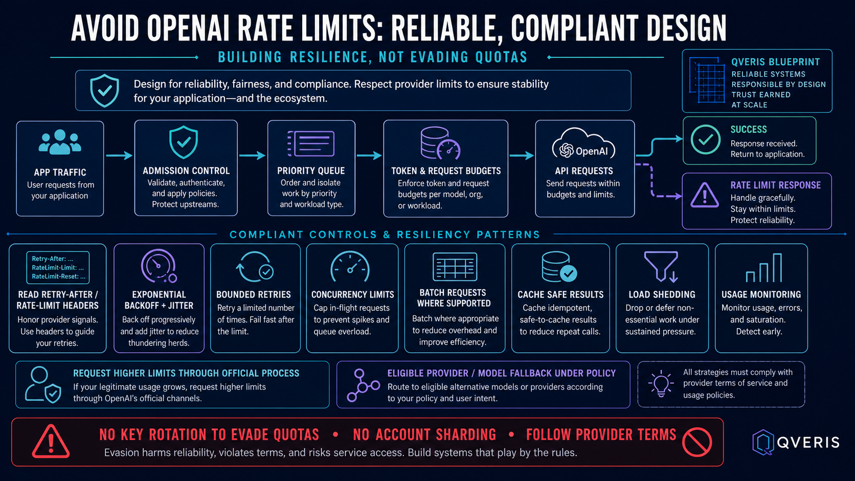 Compliant OpenAI rate limit reliability design with queues backoff and budgets