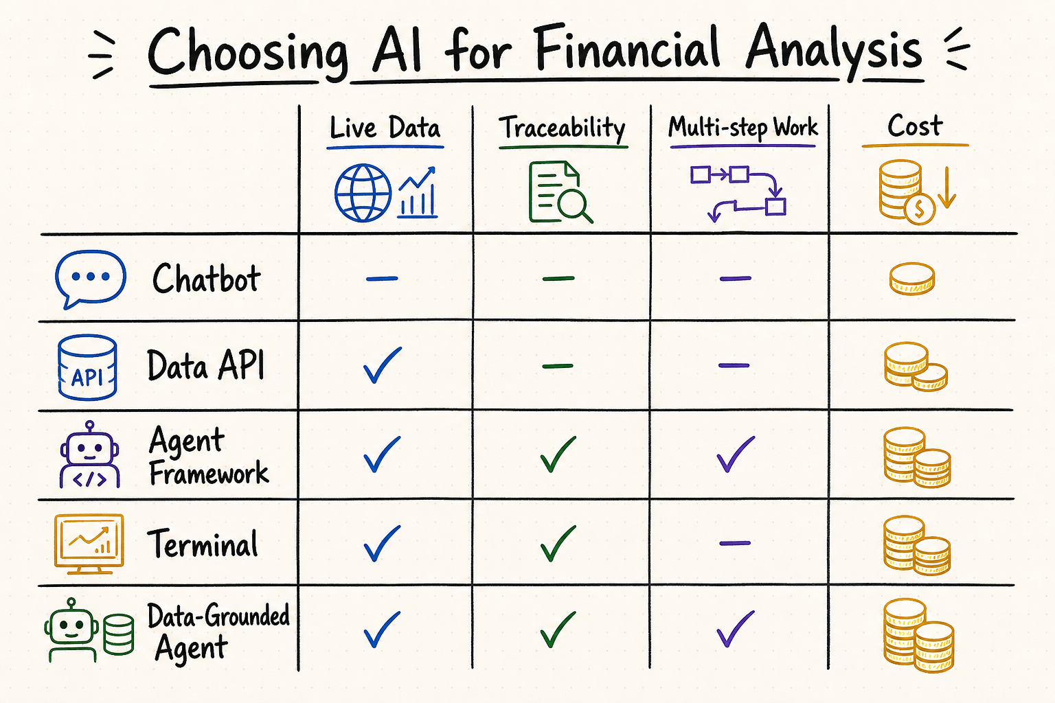 Decision matrix comparing AI tool categories for financial analysis