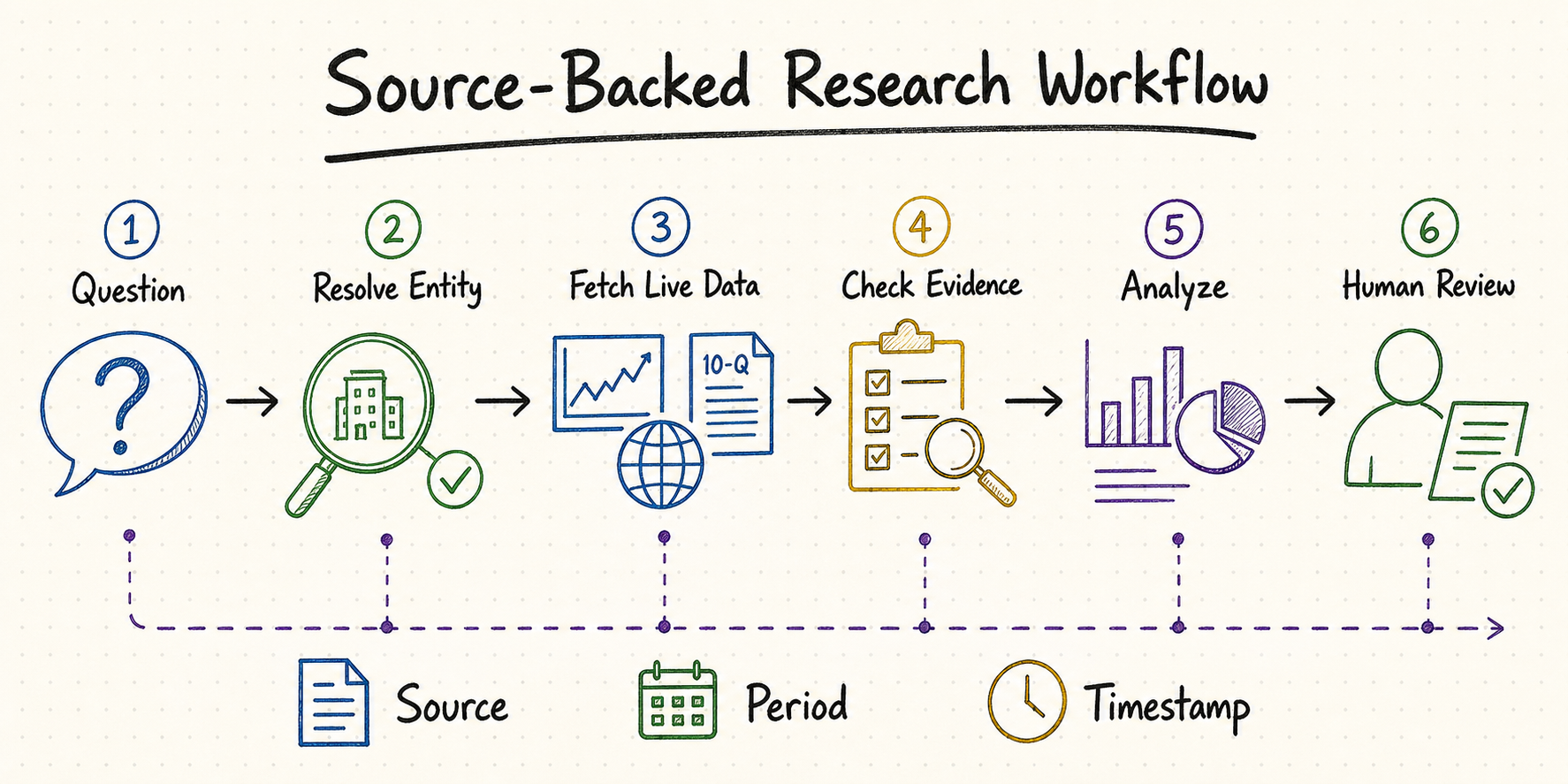 Source-backed financial research workflow for an AI agent