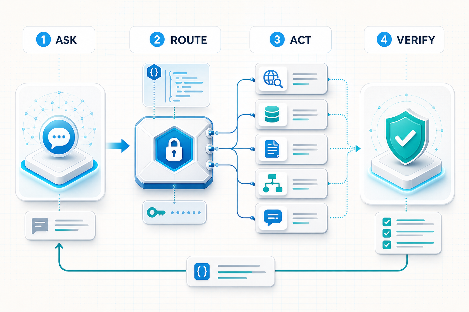 ChatGPT workflow routing controlled requests through an orchestration gateway to six external API capabilities