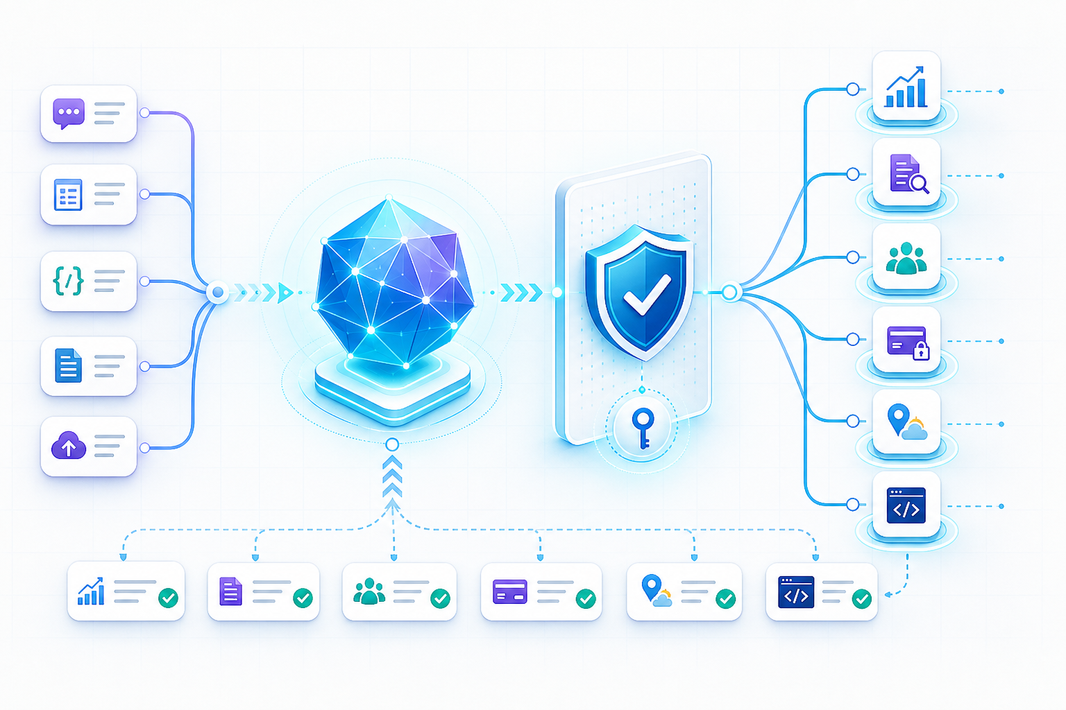 Claude workflow routing controlled requests through an orchestration gateway to six external API capabilities