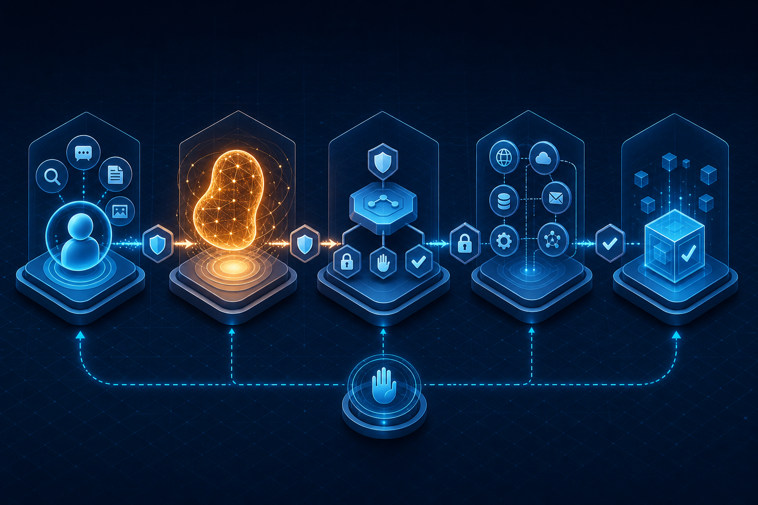 Doubao workflow routing user intent through policy controls to external APIs and a verified result