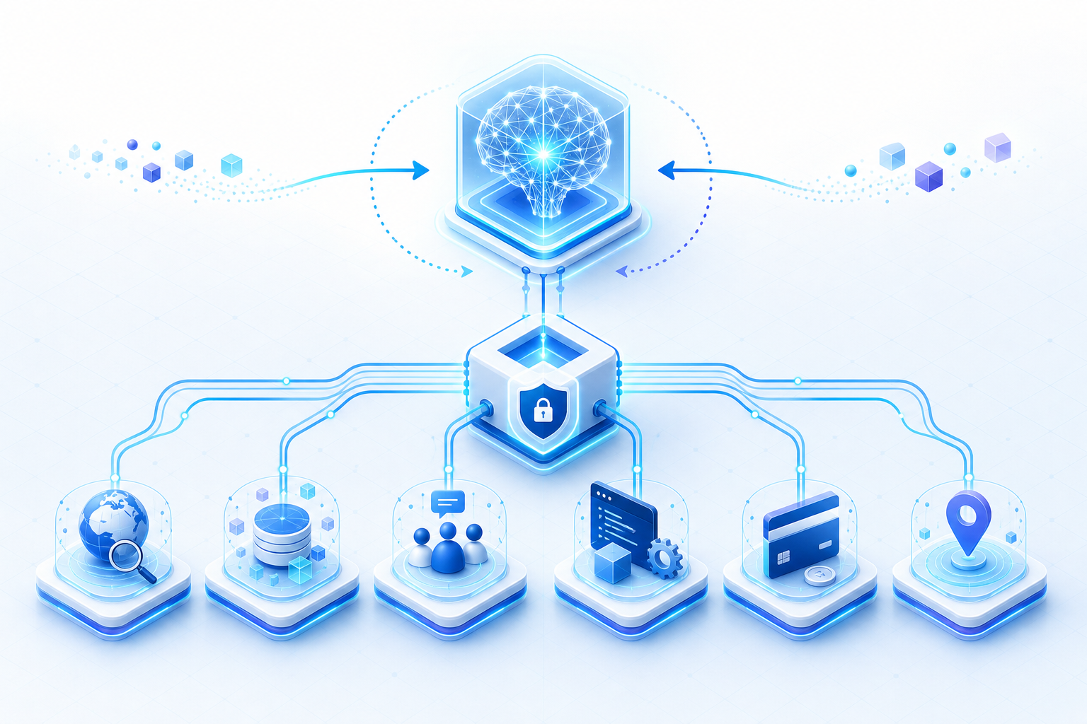 Gemini workflow routing controlled requests through an orchestration gateway to six external API capabilities