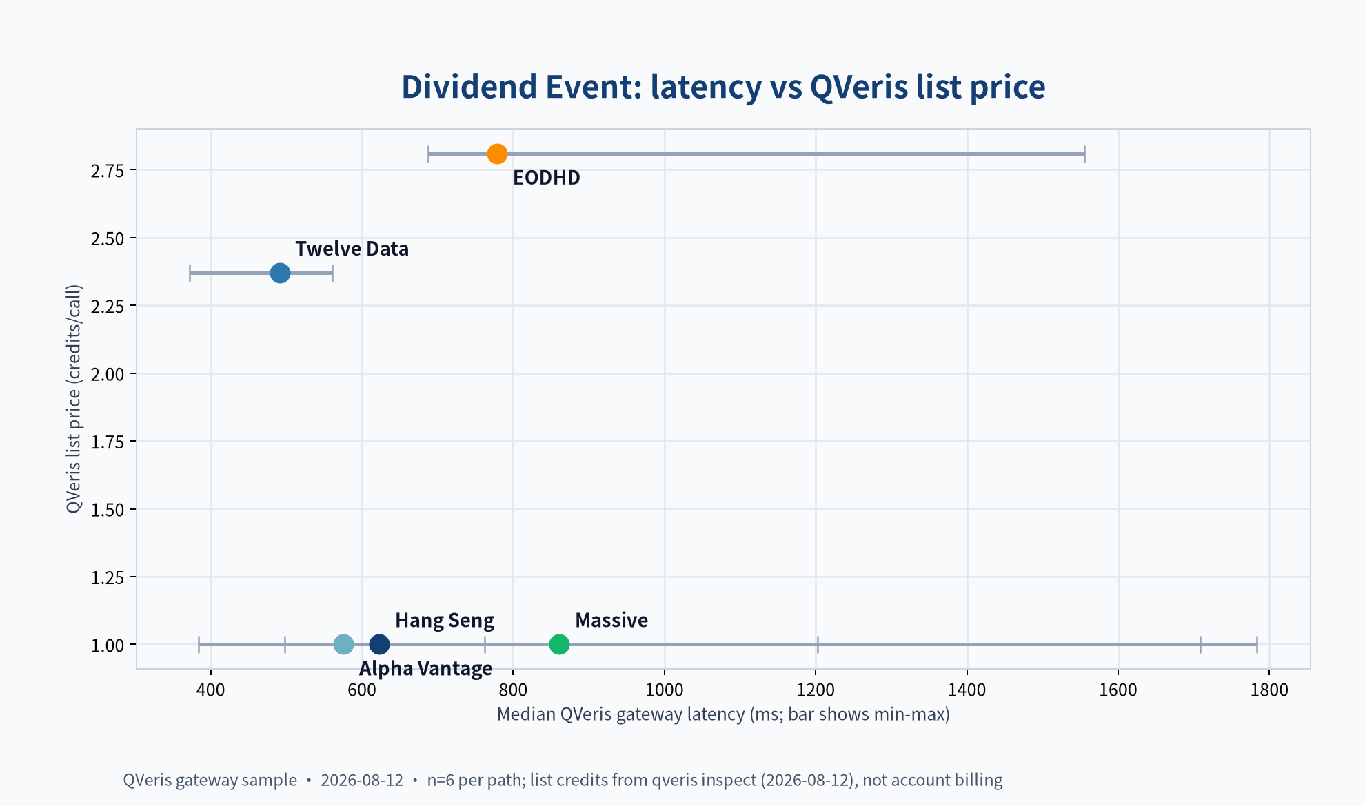 Latency and QVeris Inspect list-price trade-off for five dividend Access Paths