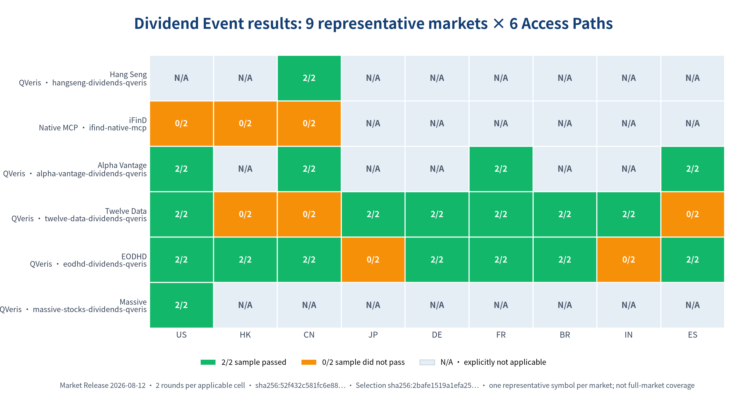 Dividend Event test matrix for nine representative markets and six Access Paths