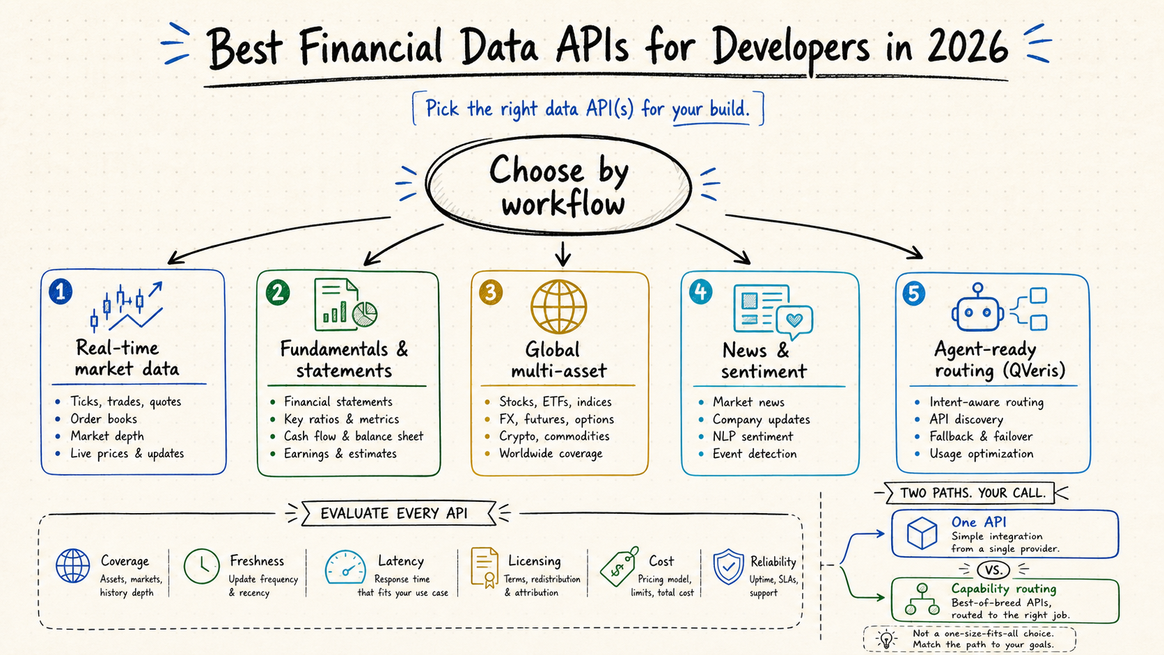 Best Financial Data API for Developers in 2026 | QVeris