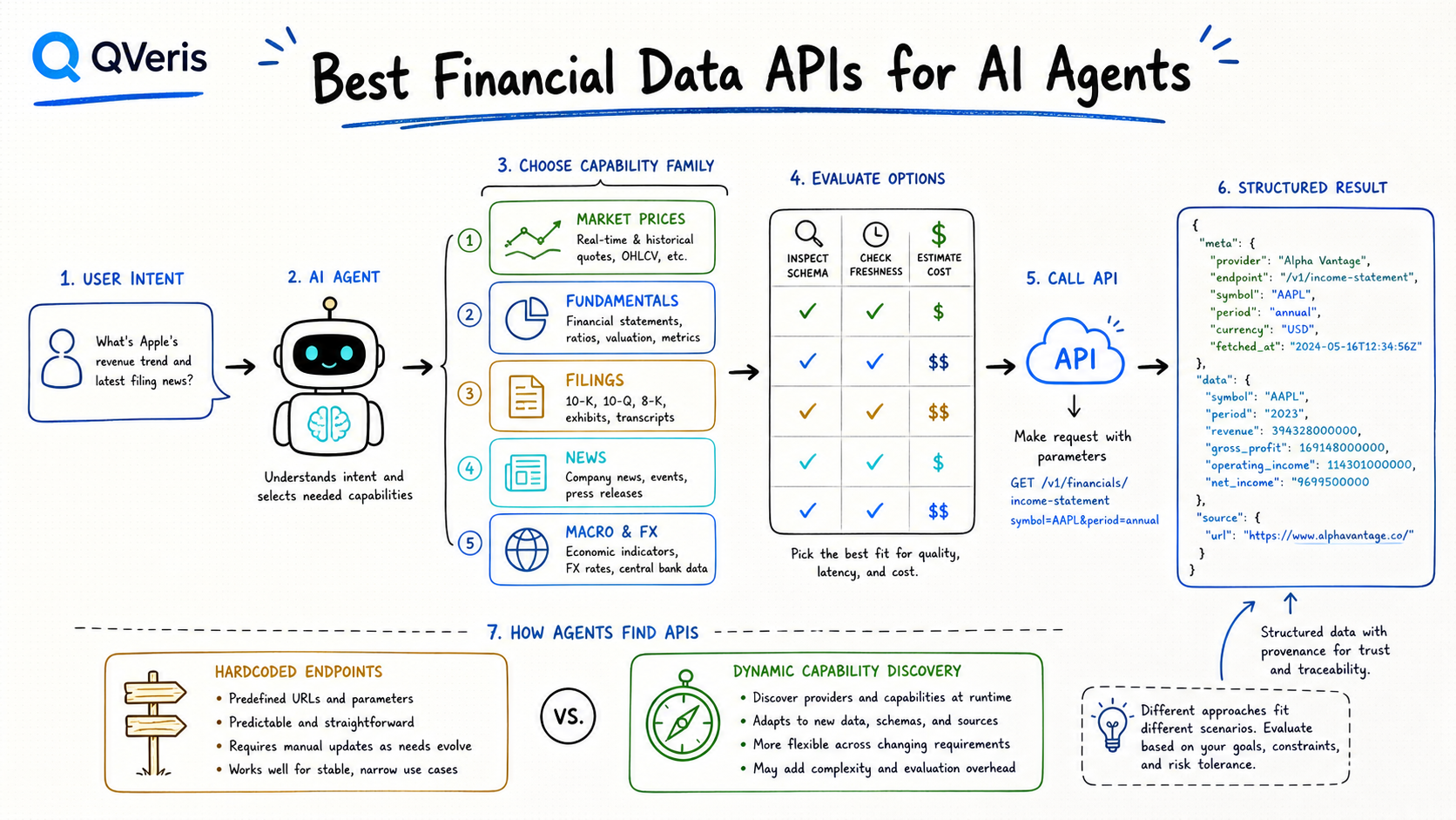 Best financial data APIs for AI agents diagram