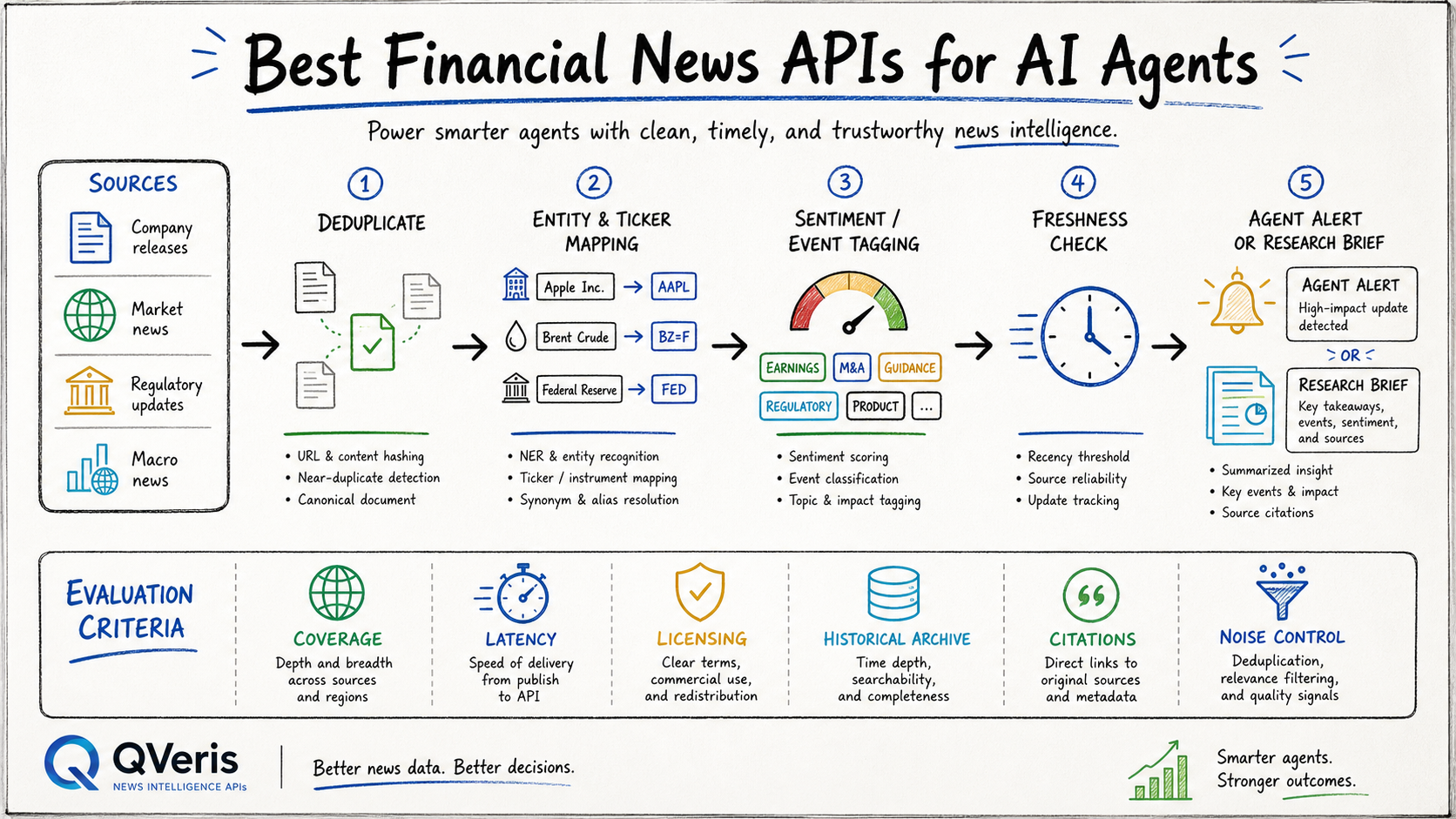 Best financial news APIs for AI agents diagram
