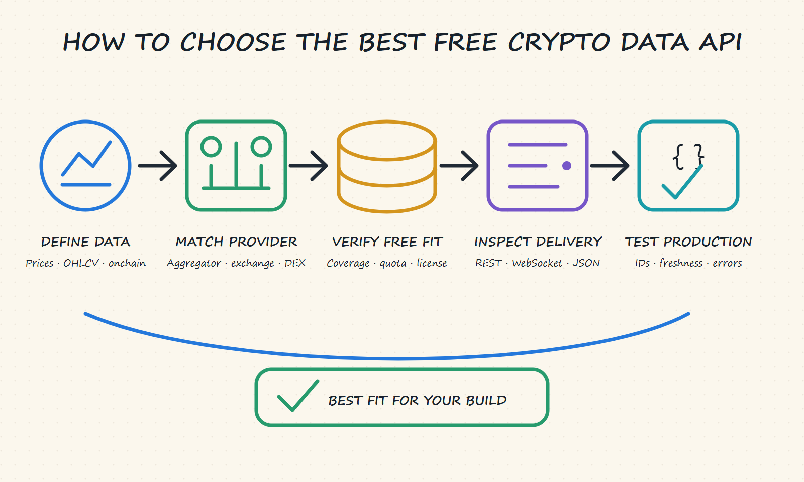 Best free crypto data API comparison workflow covering data needs, provider types, coverage, quotas, licensing, REST, WebSocket, JSON, identifiers, freshness, and errors