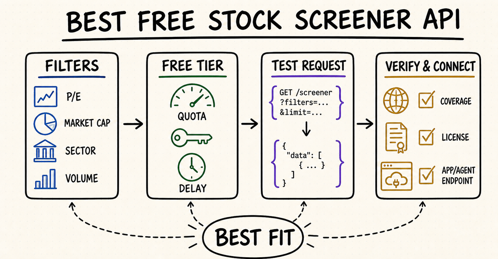 Best free stock screener API whiteboard comparing filters, free-tier limits, test requests, market coverage, data delay, and licensing