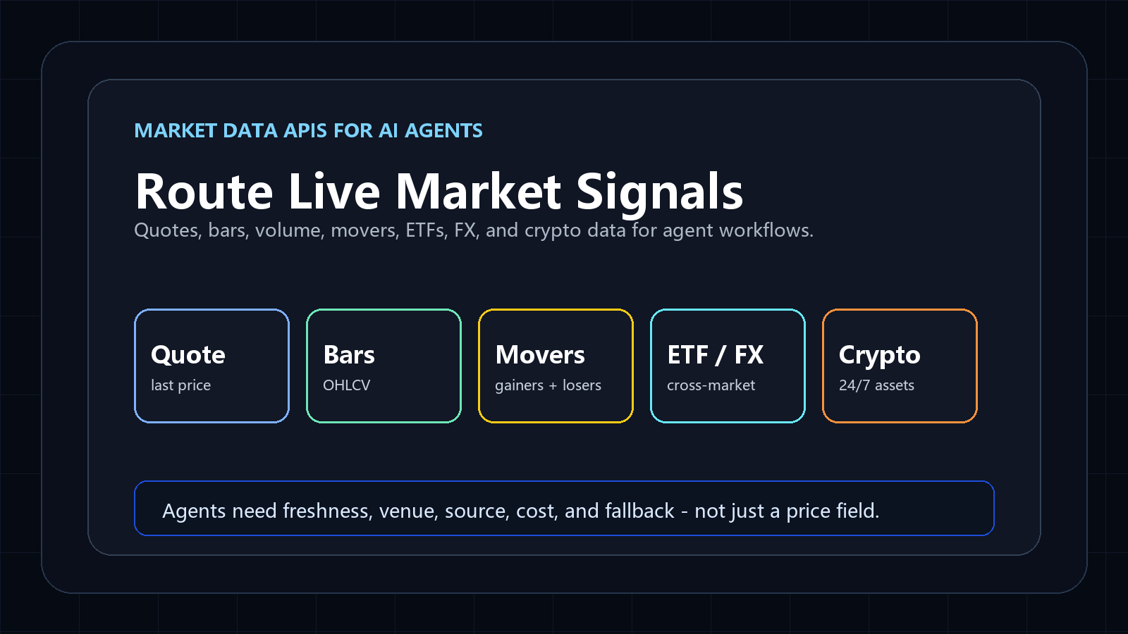 Best market data APIs for AI agents diagram