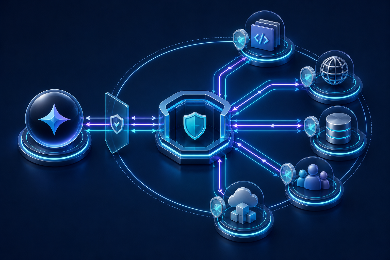 Permission-gated routing from Gemini through MCP to code, databases, browser testing, and tool discovery