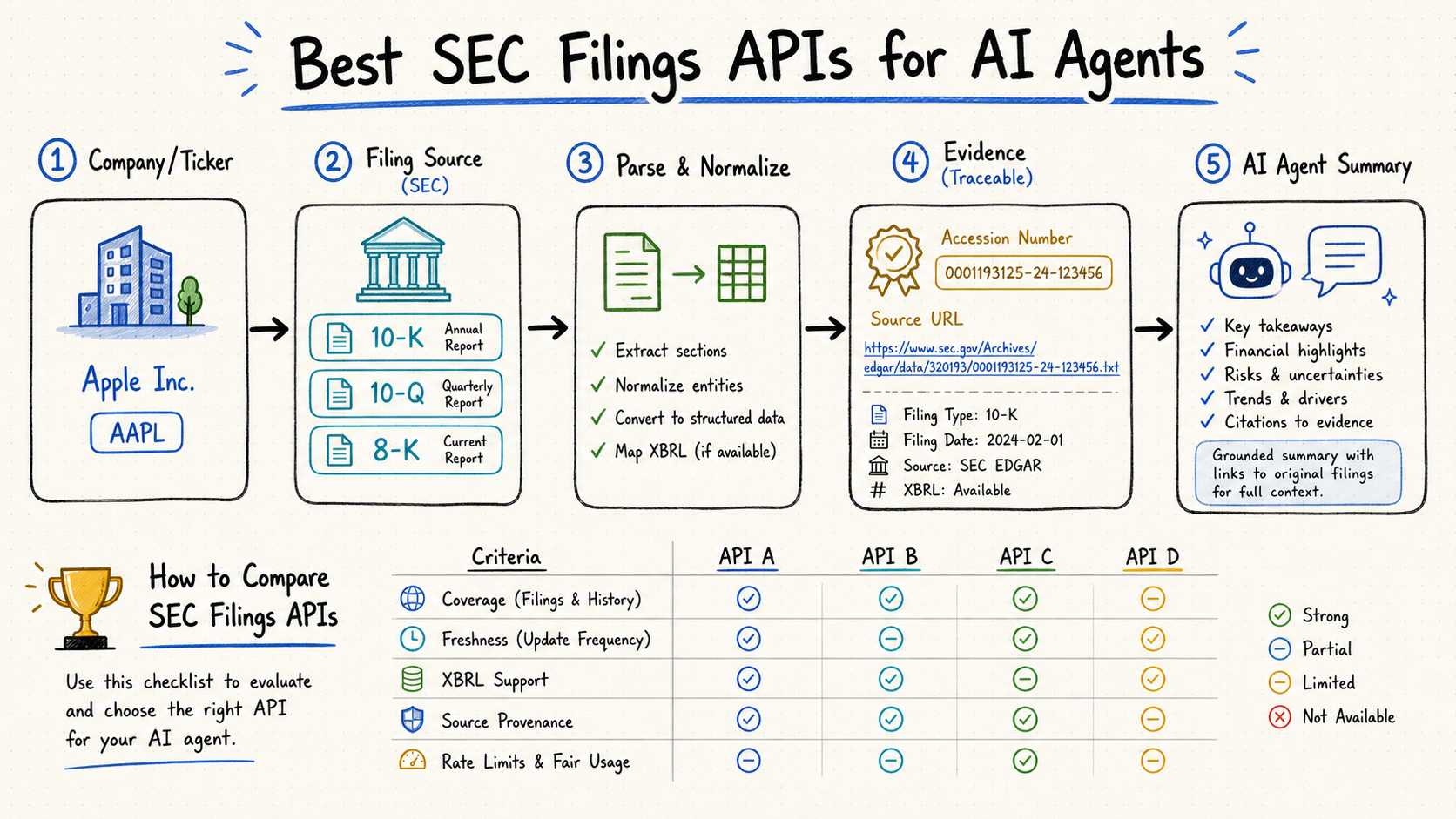 SEC filings API workflow from company identity and filing source through parsing, evidence capture, and AI agent output